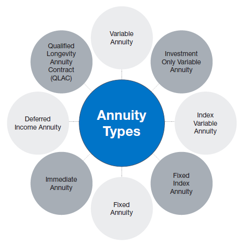 Annuity Types