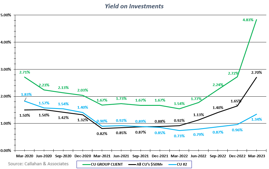 Yield chart