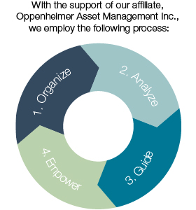 Our Investment Process