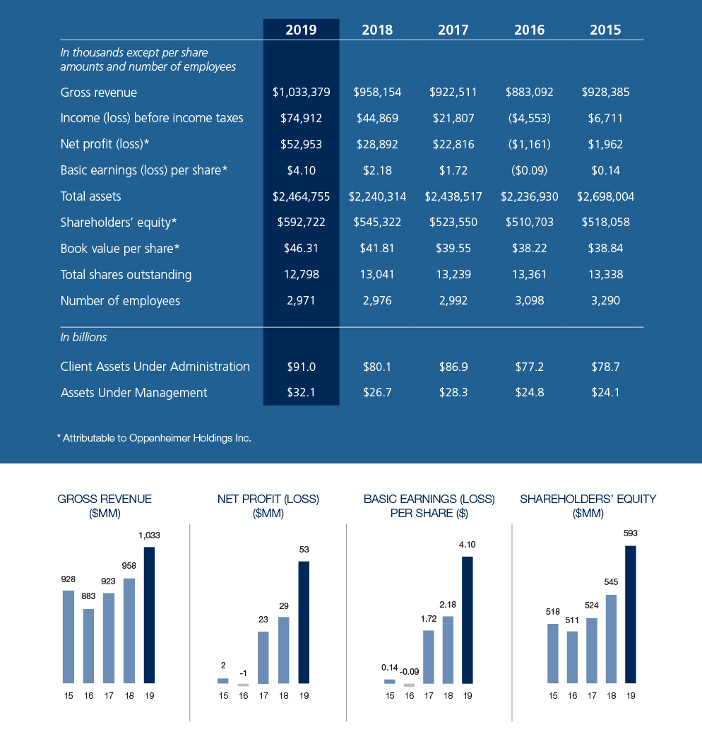 Financial Highlights