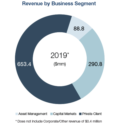 Revenue by business segment