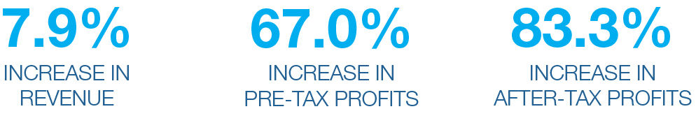 percentage increase