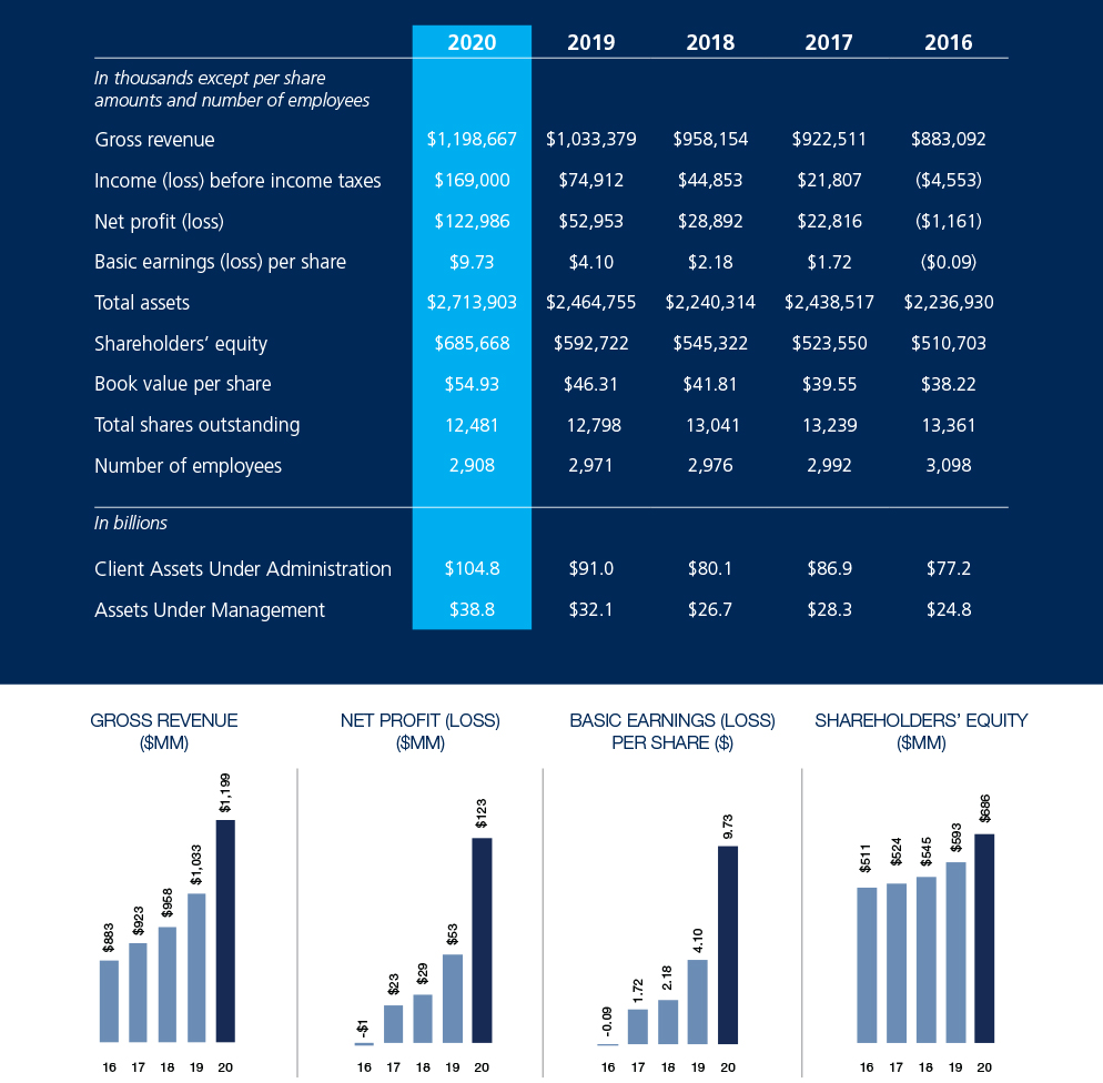 Financial Highlights