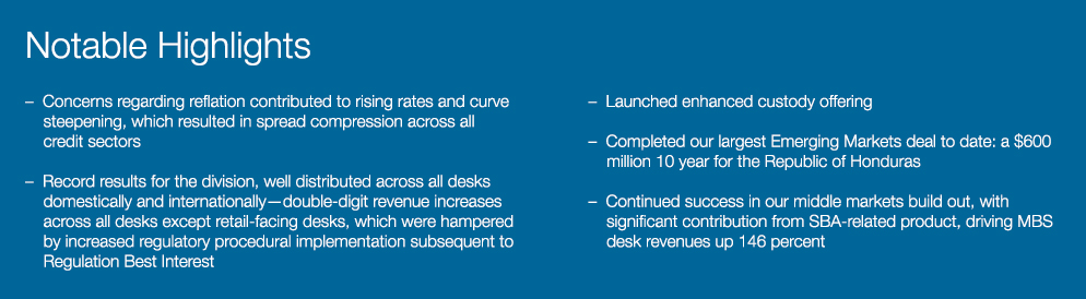 Taxable Fixed Income highlights