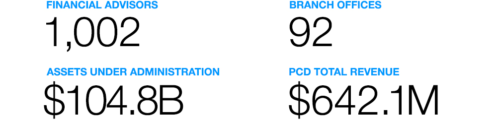 Private Client Division highlights