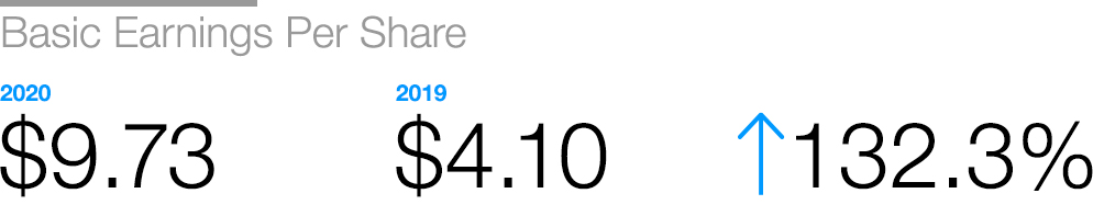 Basic Earnings Per Share