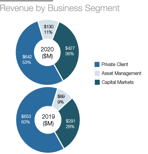revenue by business segment
