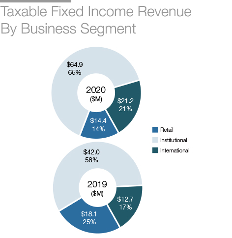 taxable fixed income revenue by business segment