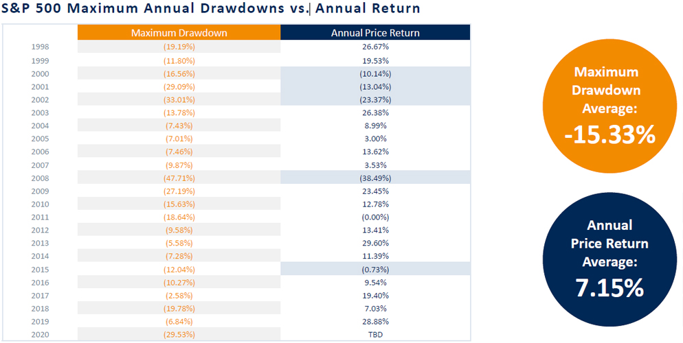 S&P 500 Maximum Annual Drawdowns vs. Annual Return