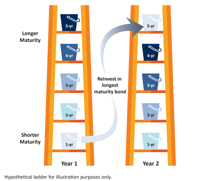 how bond ladders work