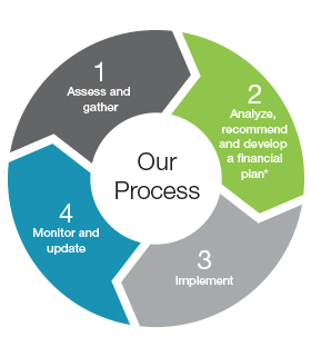 How We Work With You