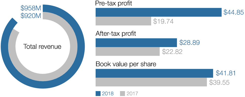 financial highlights