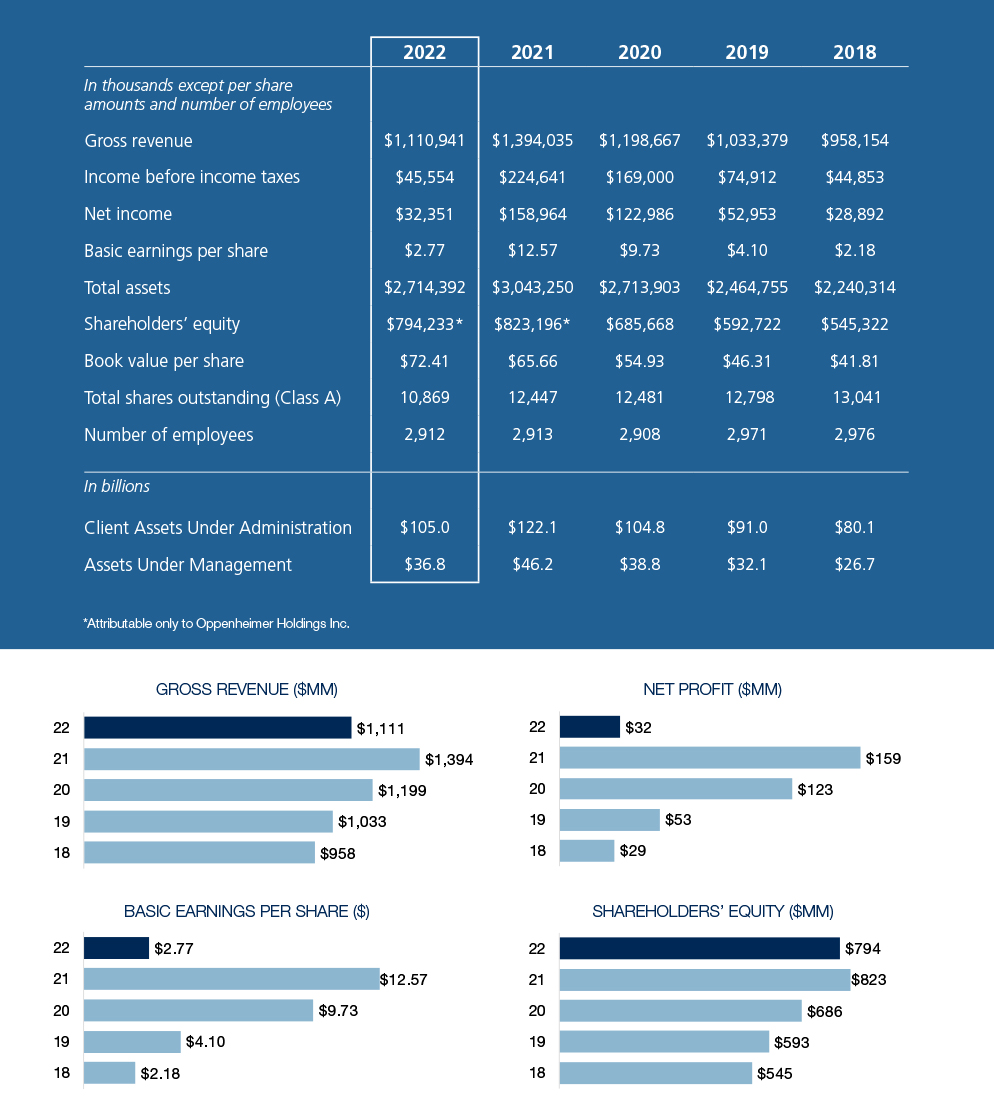 Financial Highlights