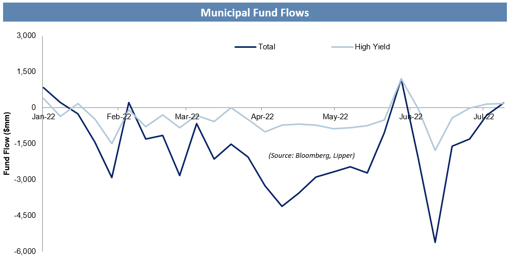 MUNICPAL FUND FLOWS