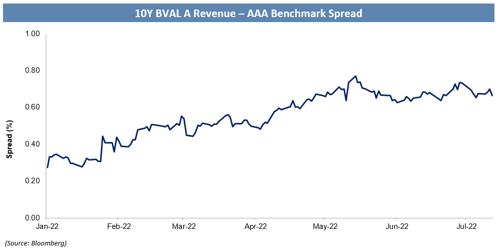 10Y BVAL