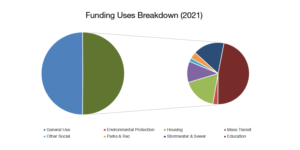 funding uses