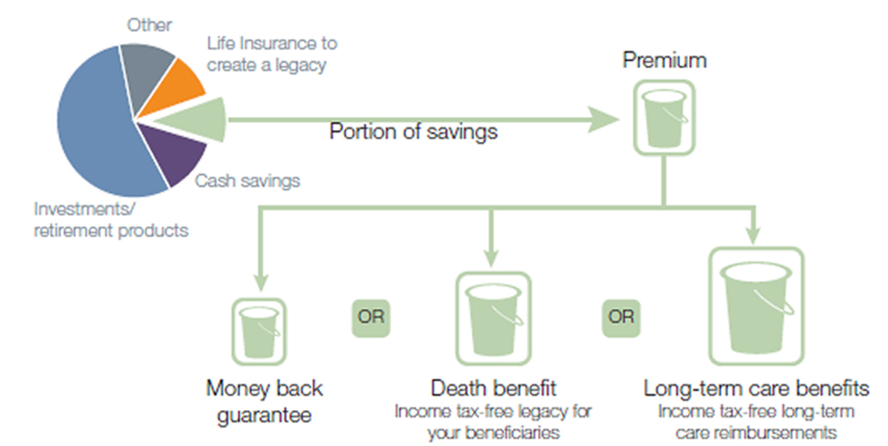 Asset Based Life/LTC Insurance