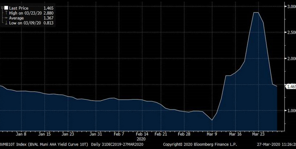 Munis Enjoy Best Week In Nearly 30 Years