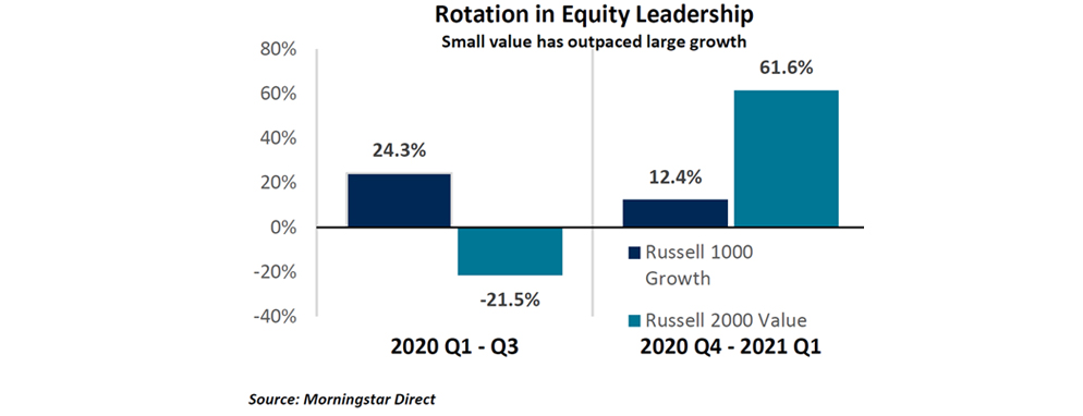 Rotation in Equity Leadership