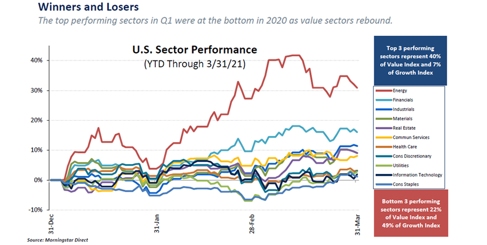 U.S. Sector Performance