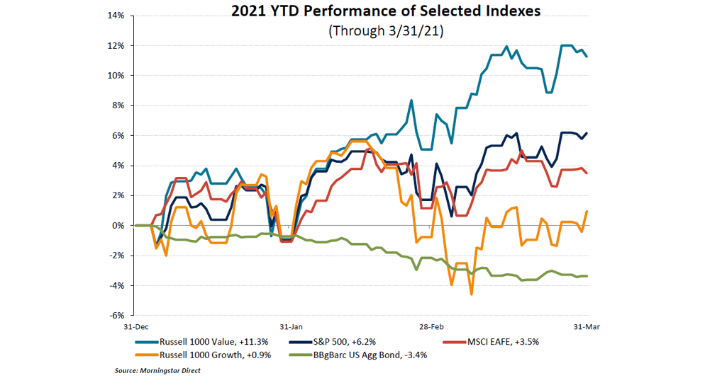 2021 YTD Performance of Selected Indexes