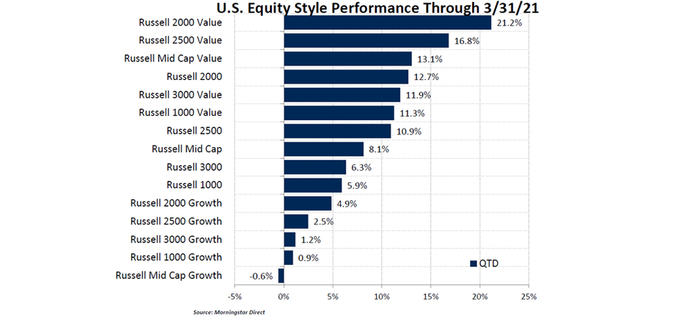 U.S. Equity Style