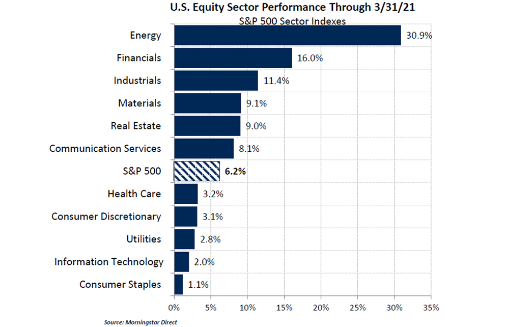 U.S. Equity Sector Performance Through 3/31/21