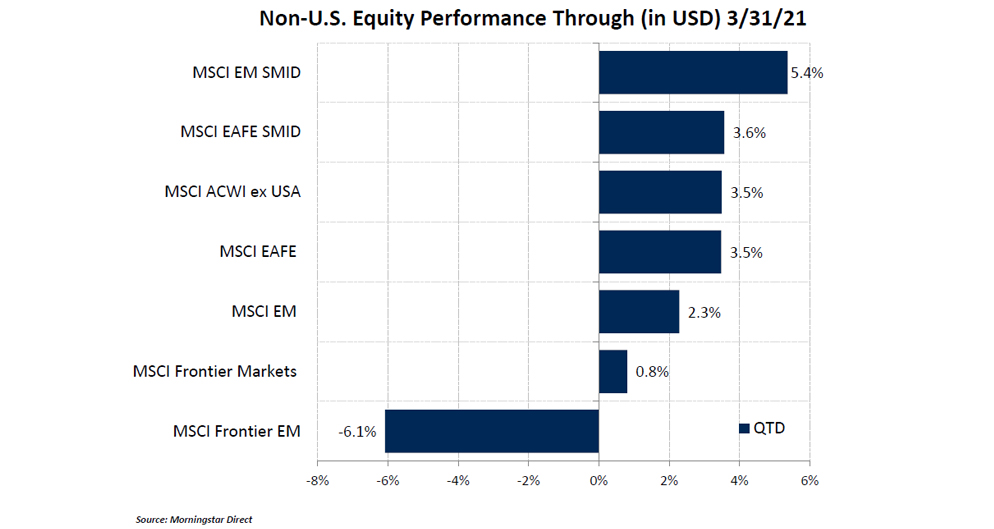 Non-U.S. Equity Performance Through (in USD) 3/31/21