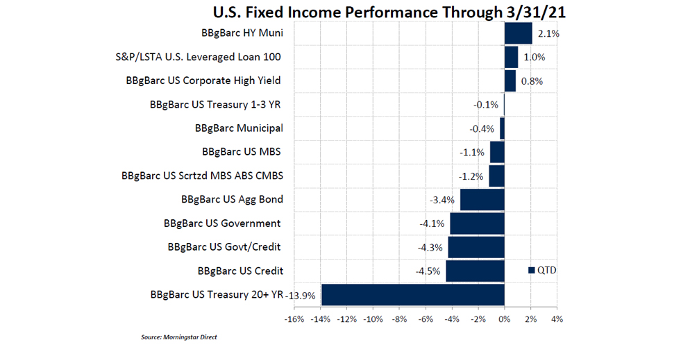 U.S. Fixed Income Performance Through 3/31/21