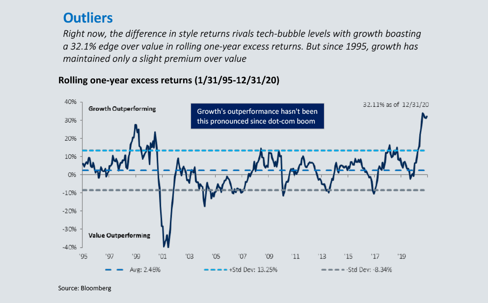 outliers chart - Rolling one-year excess returns (1/31/95-12/31/20) 