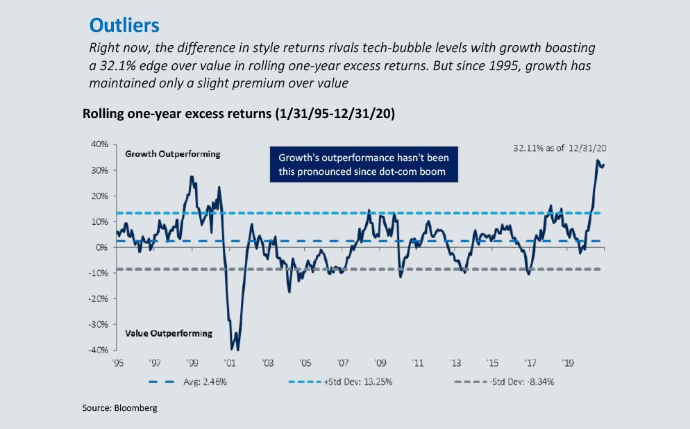 outliers chart - Rolling one-year excess returns (1/31/95-12/31/20)