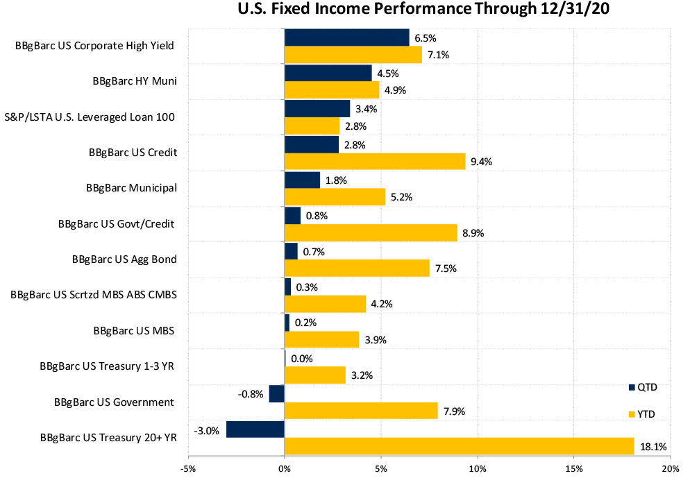 fixed income preformance