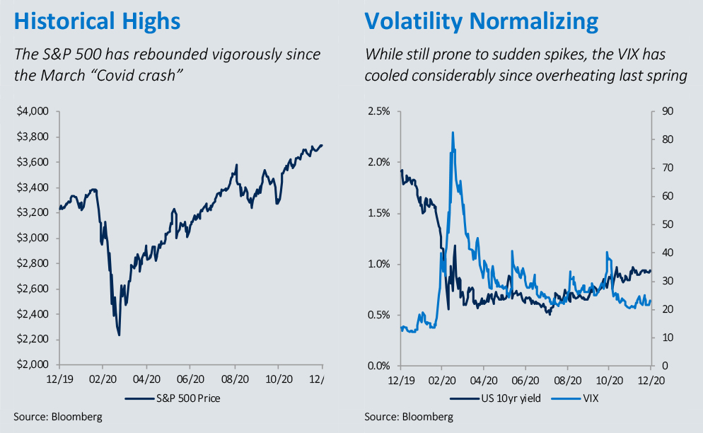 historical highs and volatility normal charts