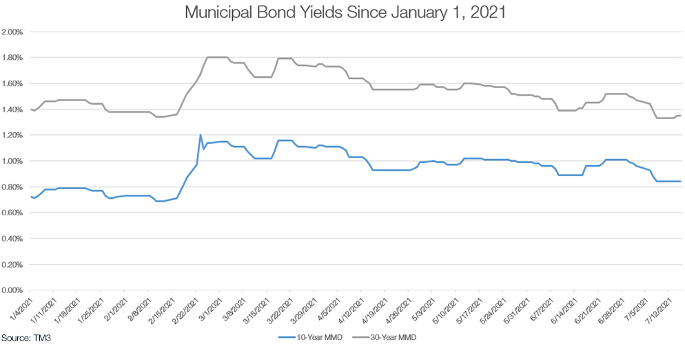 municipal bond yields