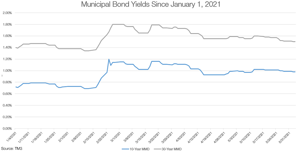 municipal bond yields