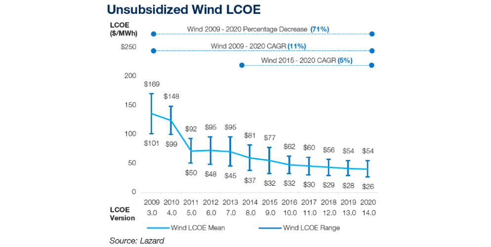 Unsubsidized Wind LCOE
