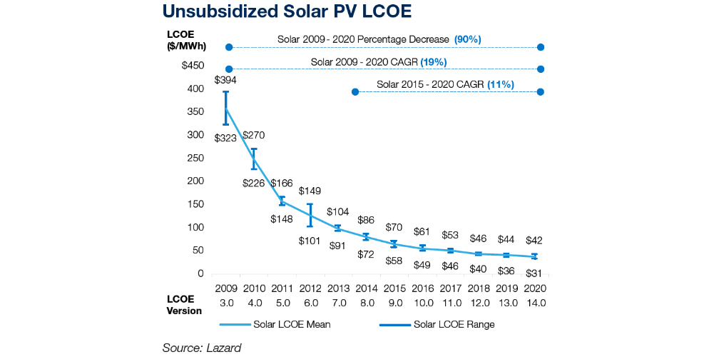 Unsubsidized Solar PV LCOE