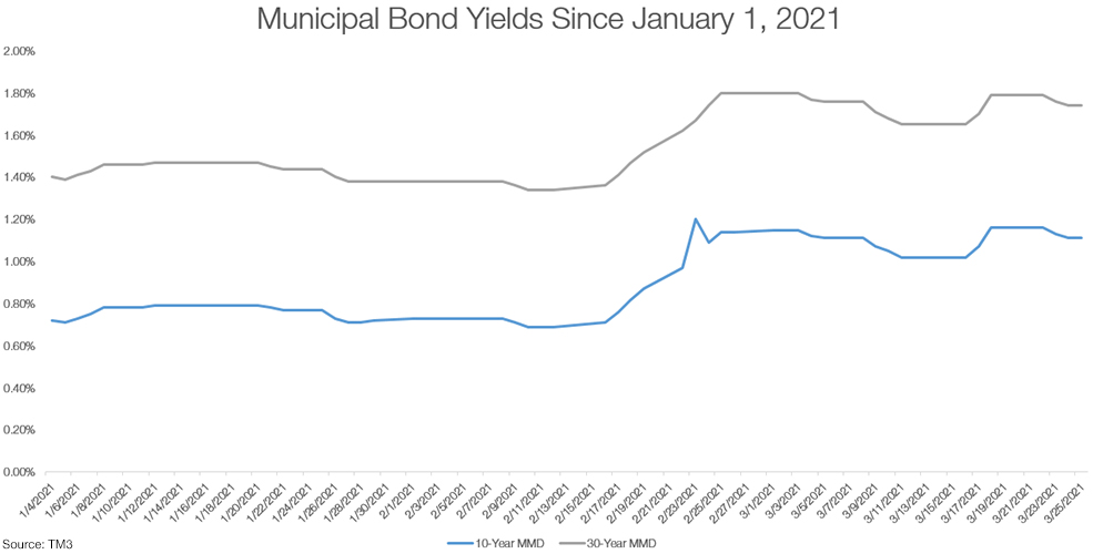 municipal bond yields