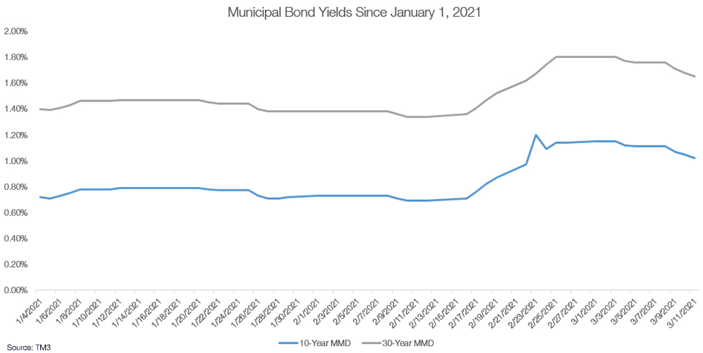 municipal bond yields