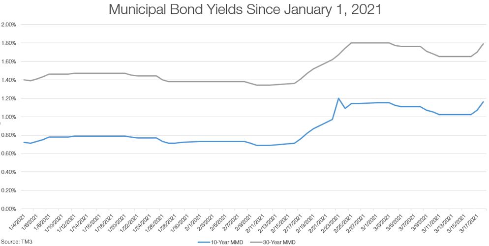 municipal bond yields