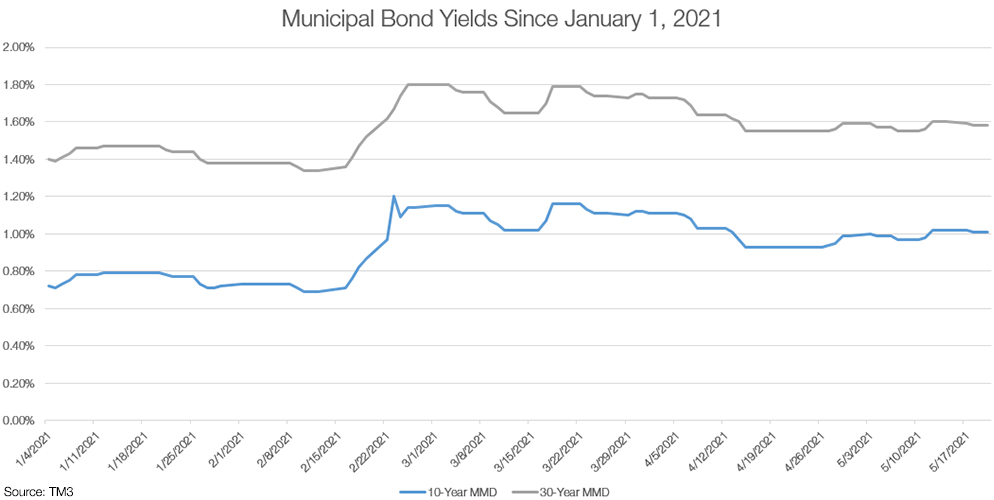 5/21/2021 Market Commentary