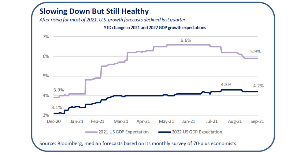 slowing down but still healthy