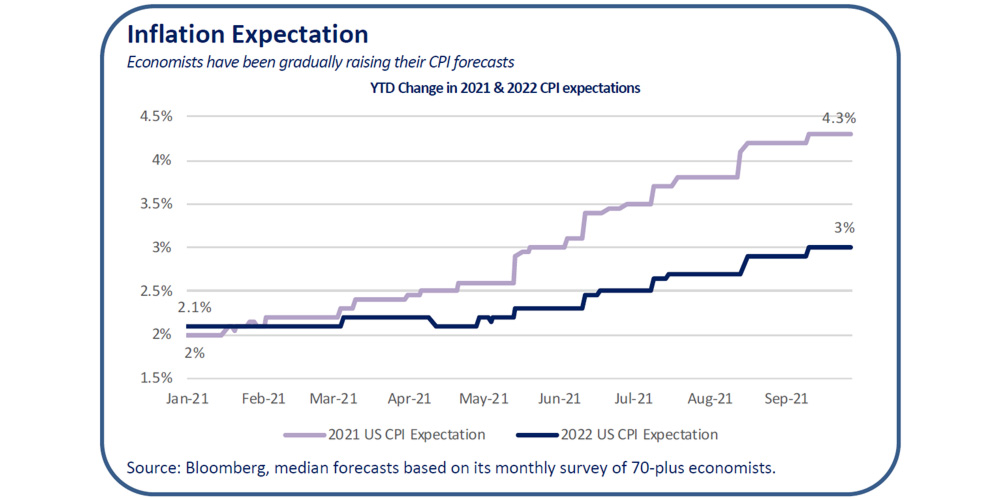 inflation expectation