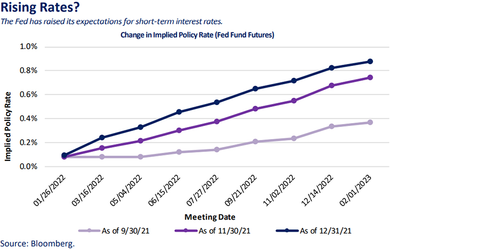 raising rates