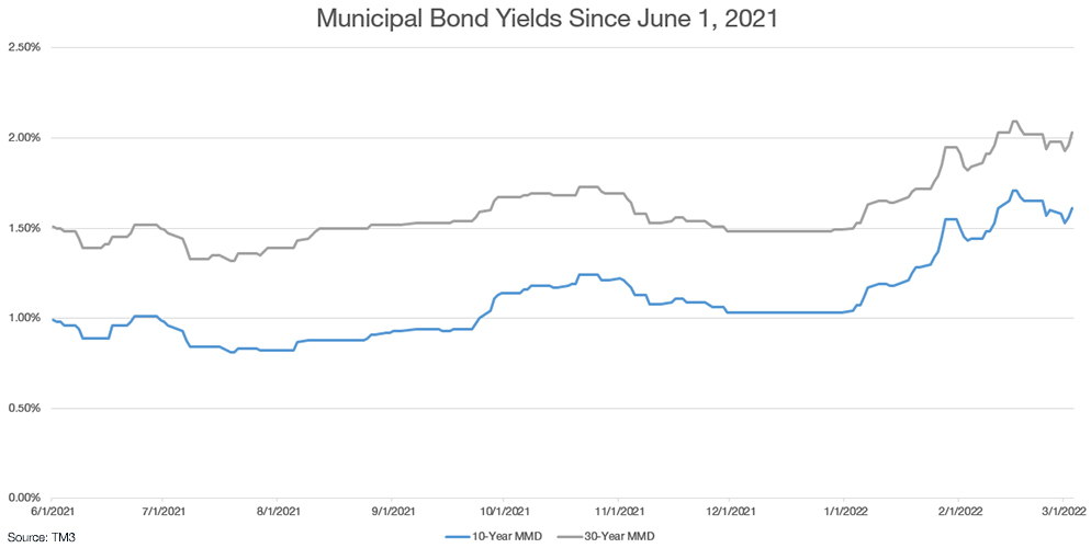 municipal bond yields