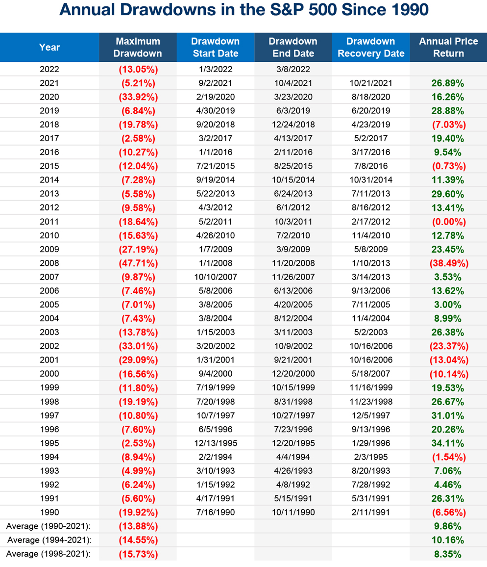 Annual Drawdowns in the S&P 500 Since 1990