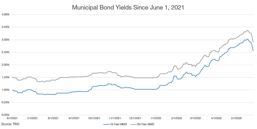 municipal bond yields