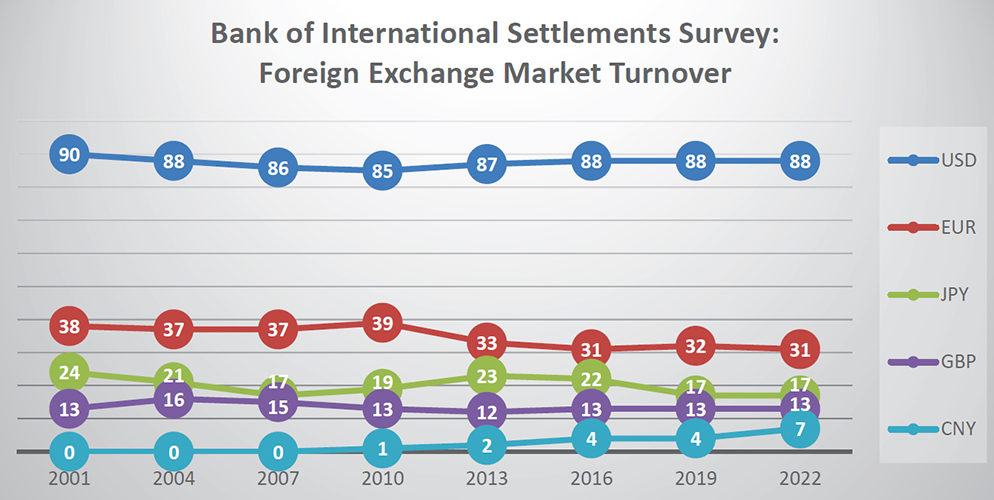 bank of international settlement survey