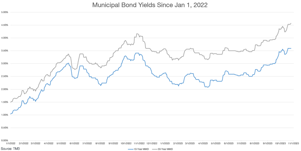 MUNICIPAL bond yields