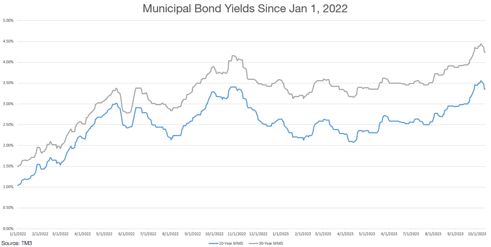 MUNICIPAL bond yields
